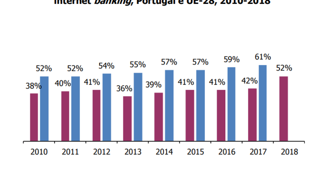 Internet “banking” entra no radar dos portugueses