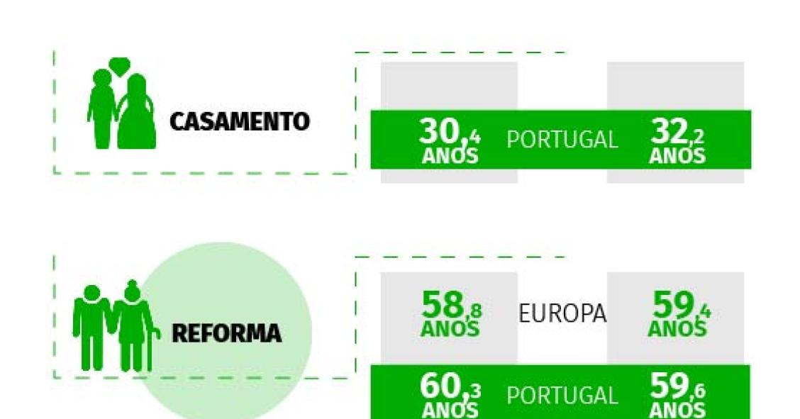 Homens Vs mulheres: elas saem de casa e reformam-se primeiro (e vivem mais anos)