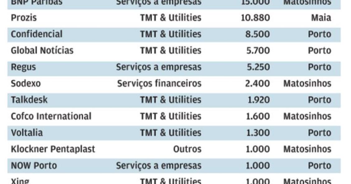 Os maiores inquilinos no mercado de escritórios do Grande Porto são...
