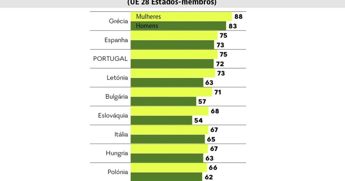 75% dos portugueses teme não ter dinheiro para a velhice