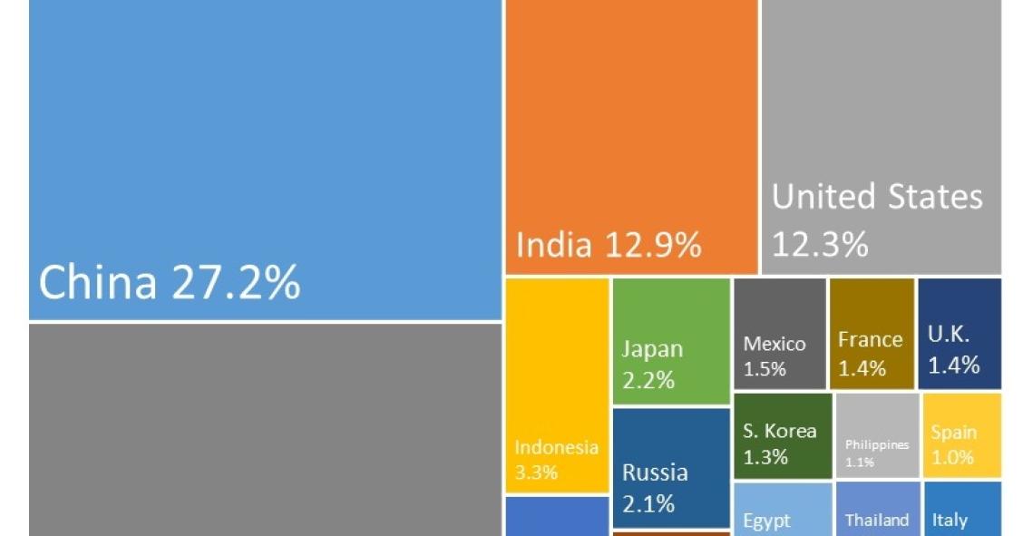 De onde virá o crescimento do PIB global nos próximos cinco anos?