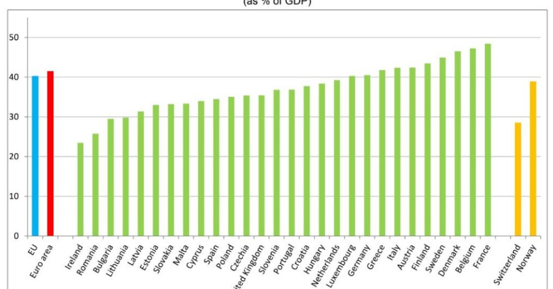 Carga fiscal aumentou em Portugal, mas continua abaixo da média europeia