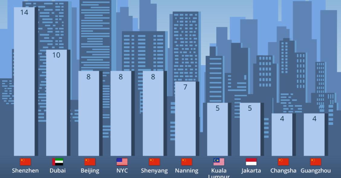 As 10 cidades que viram nascer mais arranha-céus em 2018