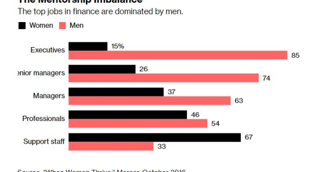 Há muitos mais homens que mulheres a ocupar cargos de topo no setor financeiro 