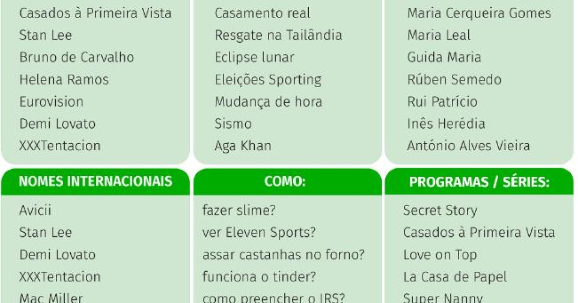 As palavras mais pesquisadas pelos portugueses no Google são...