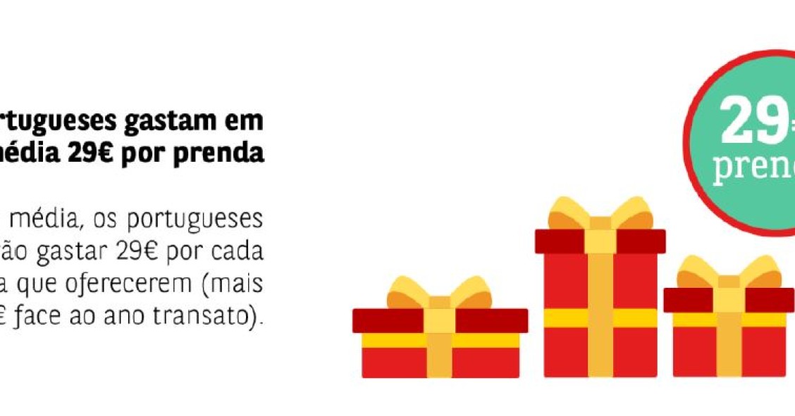 Prendas de Natal? Eis quanto gasta, em média, um português