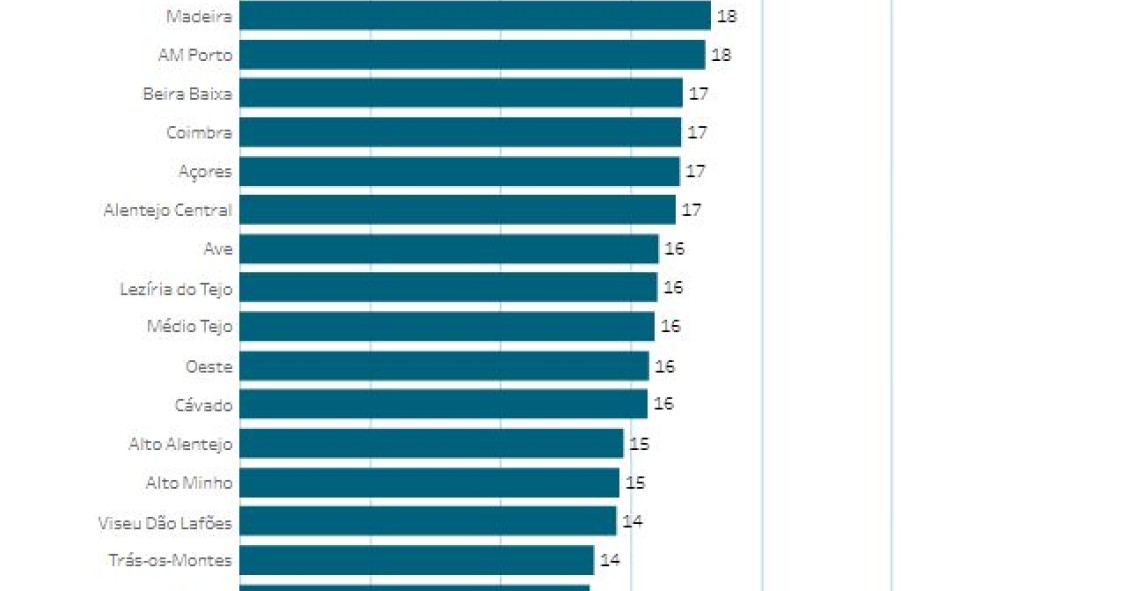 E a região do país que gera mais riqueza por habitante é...