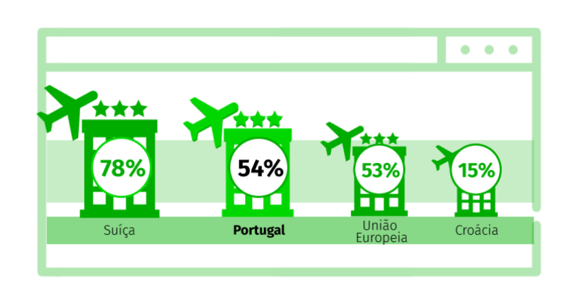 Portugueses adeptos da compra de viagens e estadia online