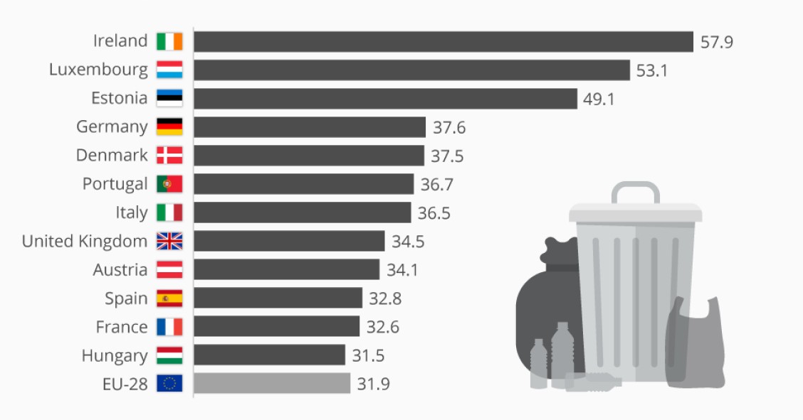 Portugal entre os maiores consumidores de plástico da UE 