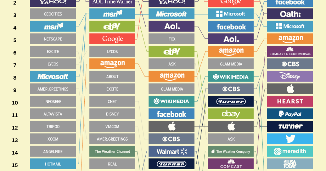 Os 20 gigantes da internet: o que mudou desde 1998