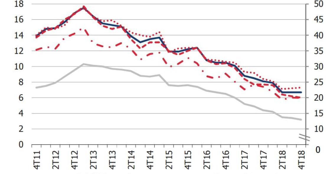 Taxa de desemprego em mínimos de 2004: média anual recua para 7% em 2018 