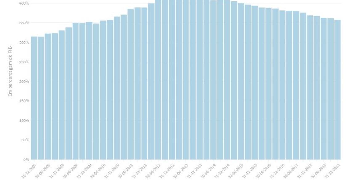 Peso do endividamento da economia em mínimos de 2014