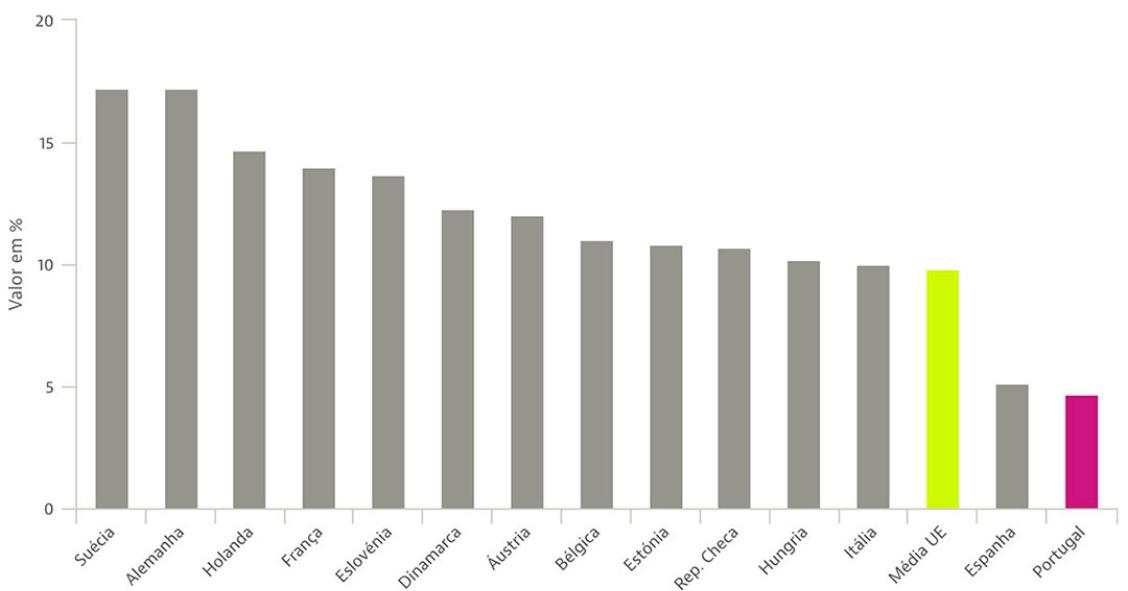 Poupança das famílias portuguesas em queda: e no resto da Europa?