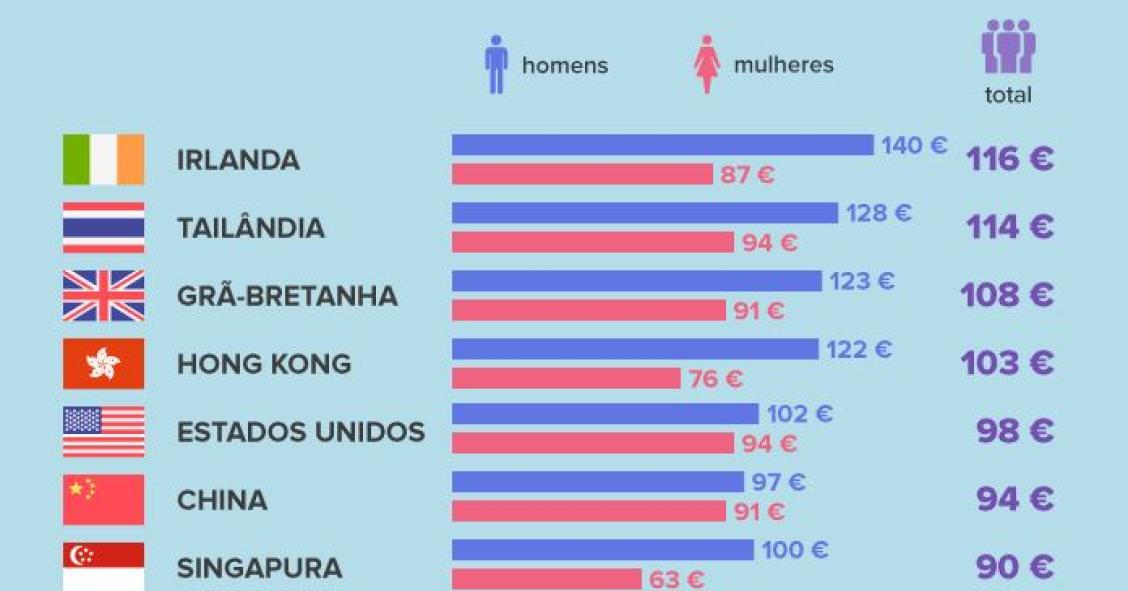 Portugal é dos países onde se gasta mais dinheiro em presentes no Dia dos Namorados