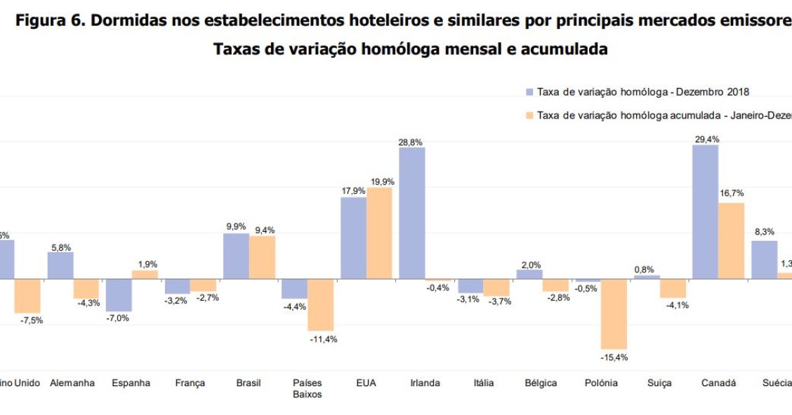 Dormidas em Portugal: de onde são os turistas estrangeiros?