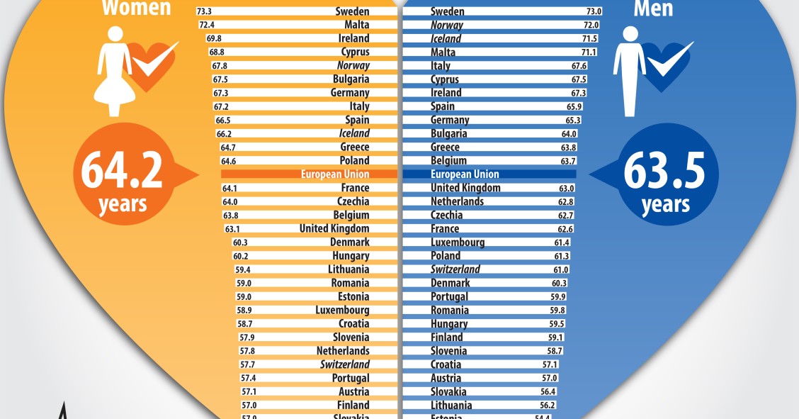 Homens vivem mais anos de forma saudável que as mulheres em Portugal