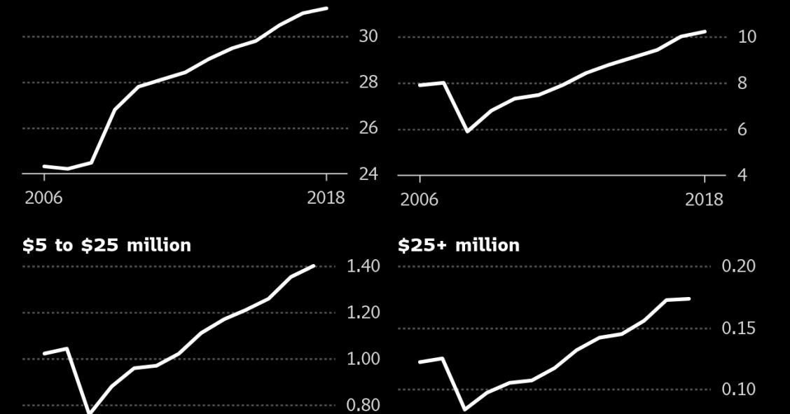 Milionários nos EUA a ganhar entre 1 e 5 milhões de dólares superam a população de Portugal
