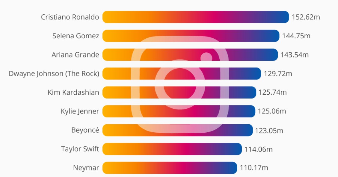 Cristiano Ronaldo, o rei do Instagram