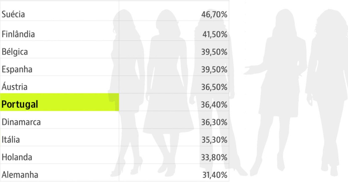 Portugal tem mais mulheres no Governo e no Parlamento que a média da UE