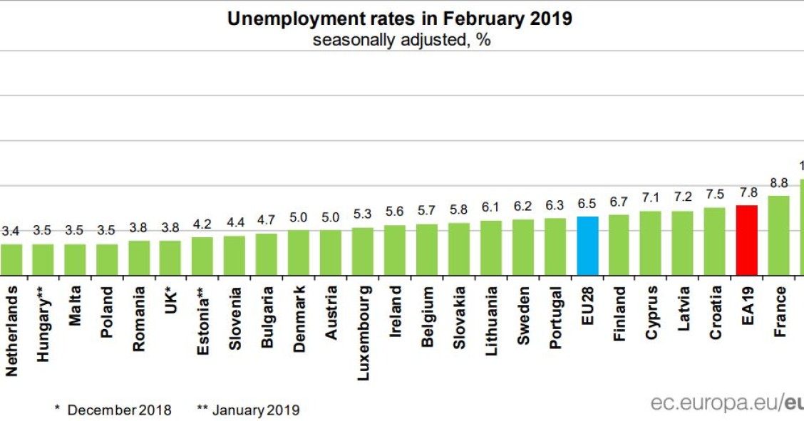 Desemprego em Portugal está abaixo da média da Zona Euro e da UE 