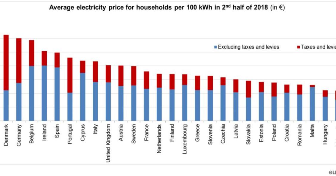 Eletricidade em Portugal é a mais cara da UE 