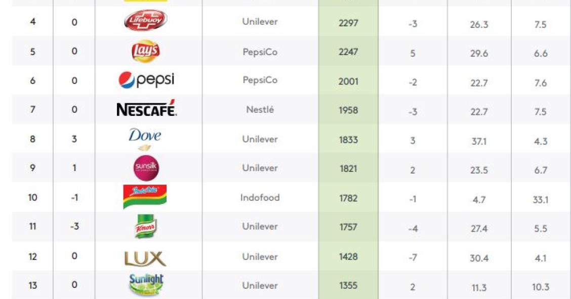 As 17 marcas mais consumidas em todo o mundo