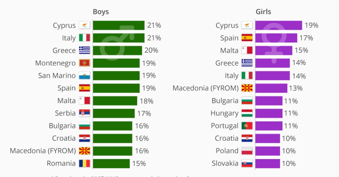 Os 12 países onde a obesidade infantil mais prevalece