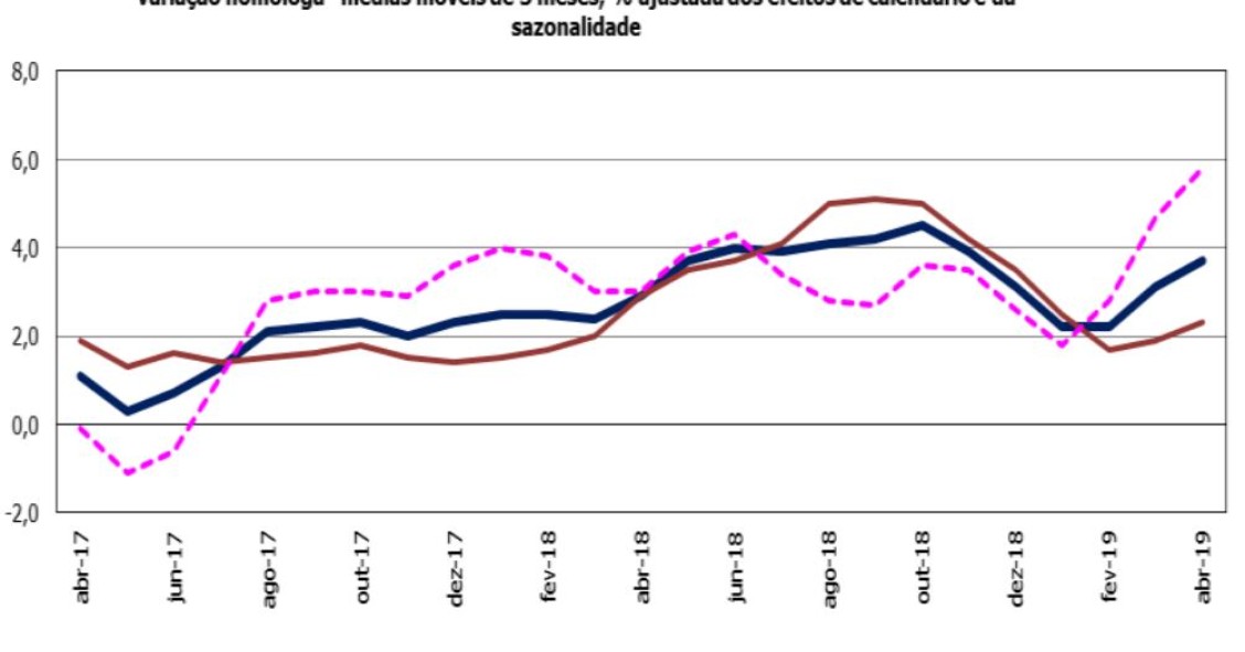 Construção em Portugal tem a maior subida em cinco meses