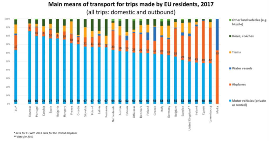 Carro é o transporte favorito dos portugueses para viajar
