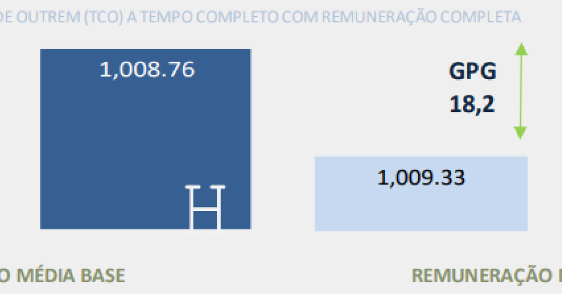 Desigualdade salarial: mulheres ganham menos 18% que os homens
