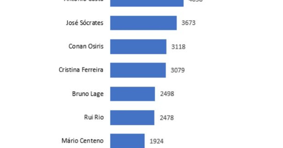 Cristiano Ronaldo, o rei das redes sociais