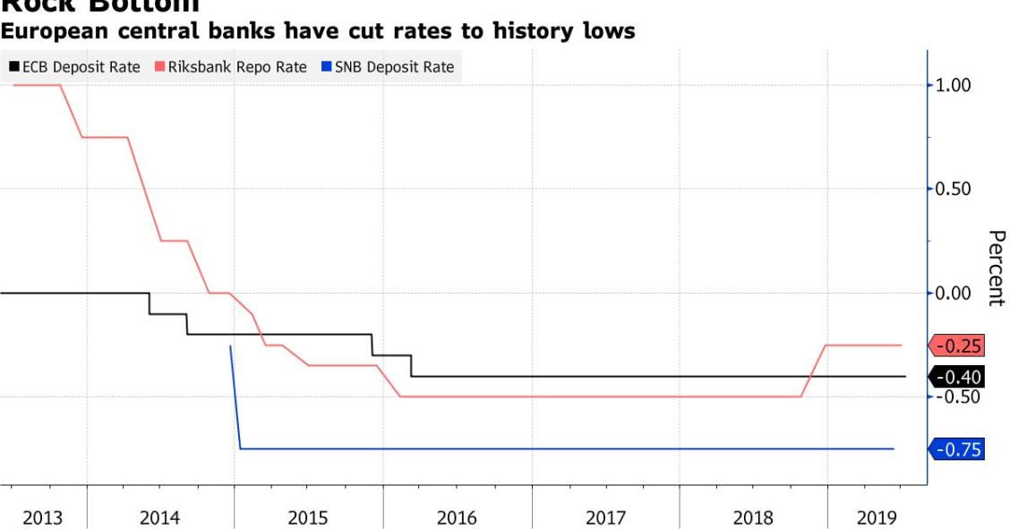 Que consequências estão a ter na economia as taxas de juro negativas da Europa? 