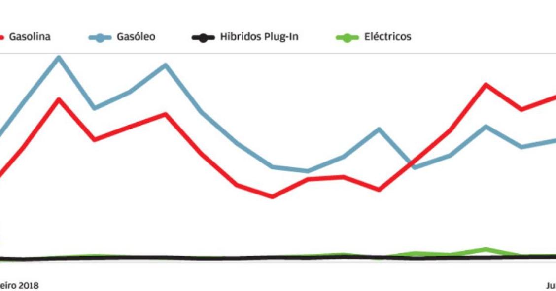 Portugueses rendidos aos carros a… gasolina