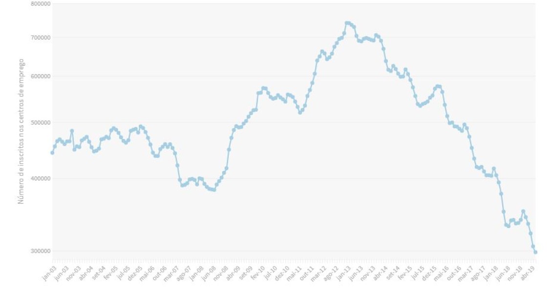 Desde 1991 que não havia tão poucos desempregados inscritos no IEFP