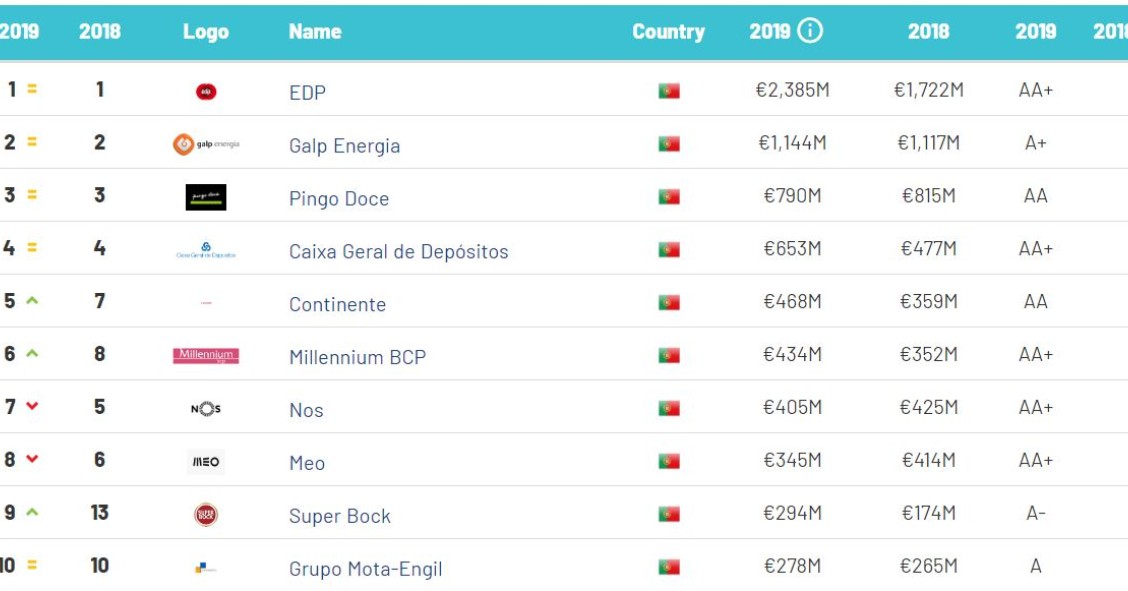As 10 marcas portuguesas mais valiosas são…