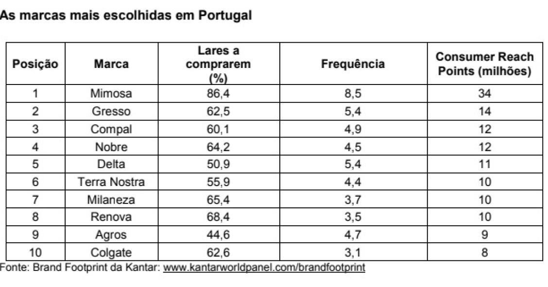 Quais são as marcas mais escolhidas pelos portugueses?