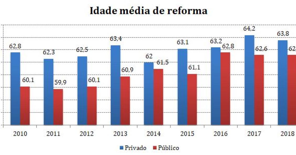 Trabalhadores do privado voltam a conseguir reformar-se mais cedo