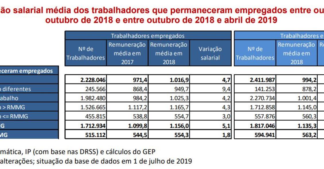 Mudar de emprego faz ganhar mais 8,5% – contra um aumento de 2,9% para quem fica