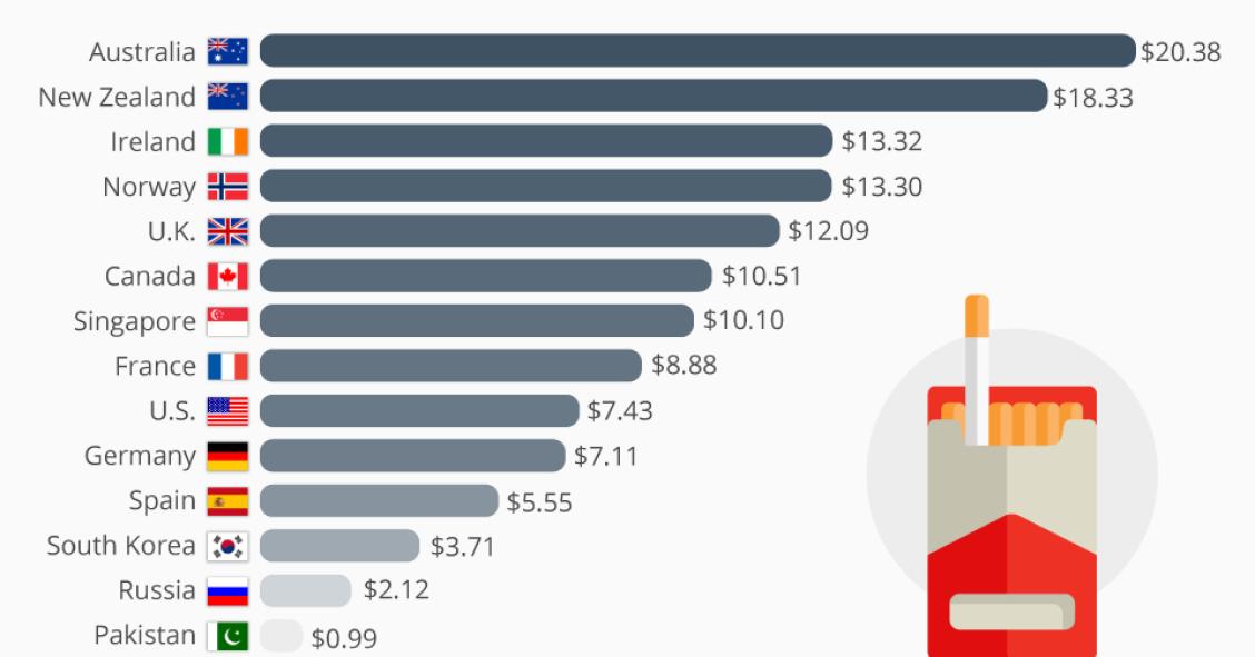 Em que países é mais caro (e barato) comprar cigarros?