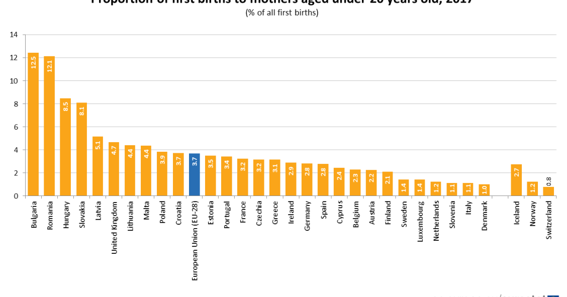 Com que idade são mães pela primeira vez as europeias? Depende do país...