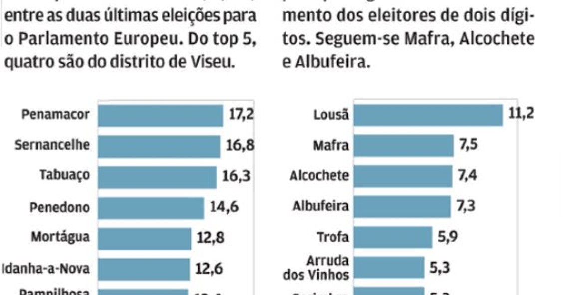 Eleições legislativas 2019: quais são os municípios que ganharam e perderam eleitores?