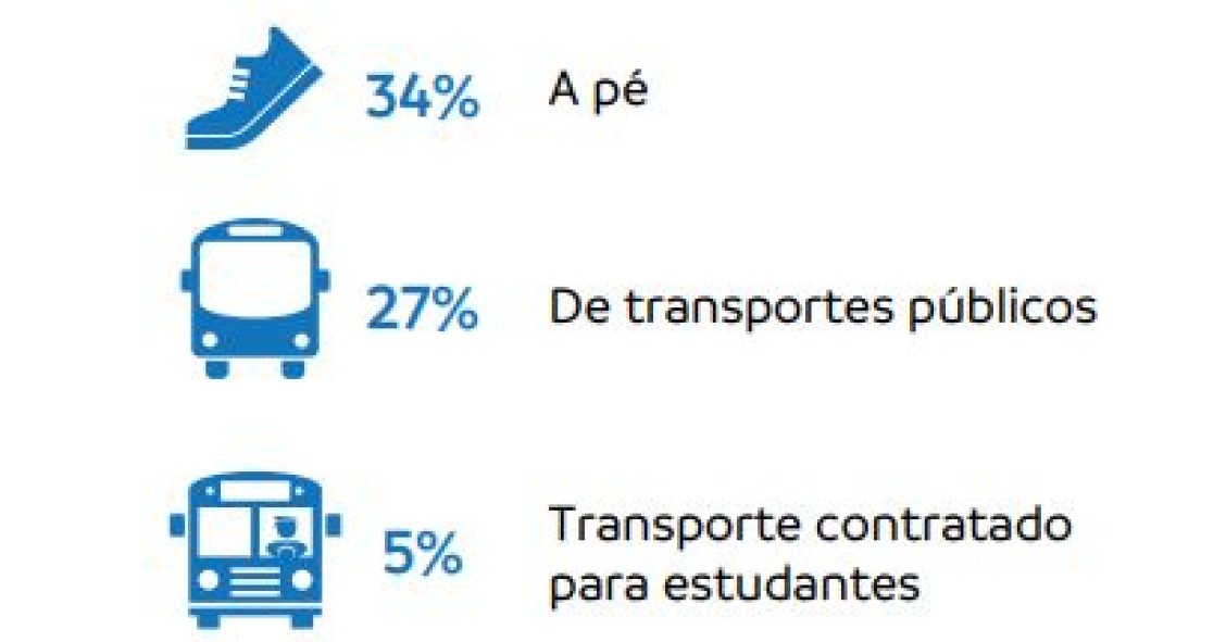Regresso às aulas: como é que os alunos vão para a escola?