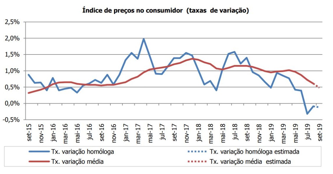 Taxa de inflação em queda há três meses seguidos - deflação não acontecia desde 2015