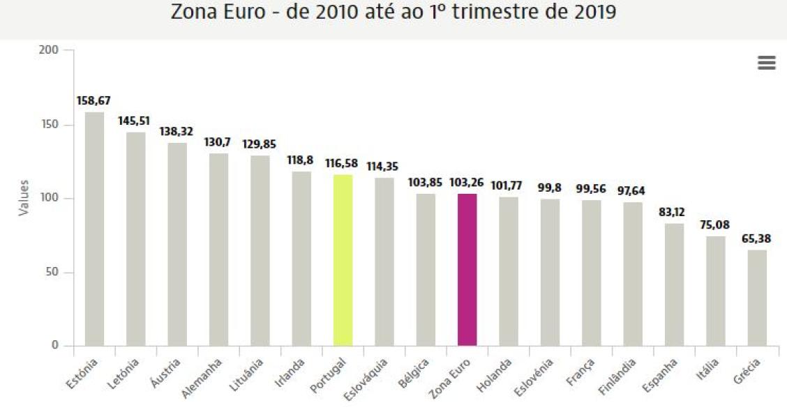 Portugal entre países do euro onde o preço das casas mais subiu desde 2010