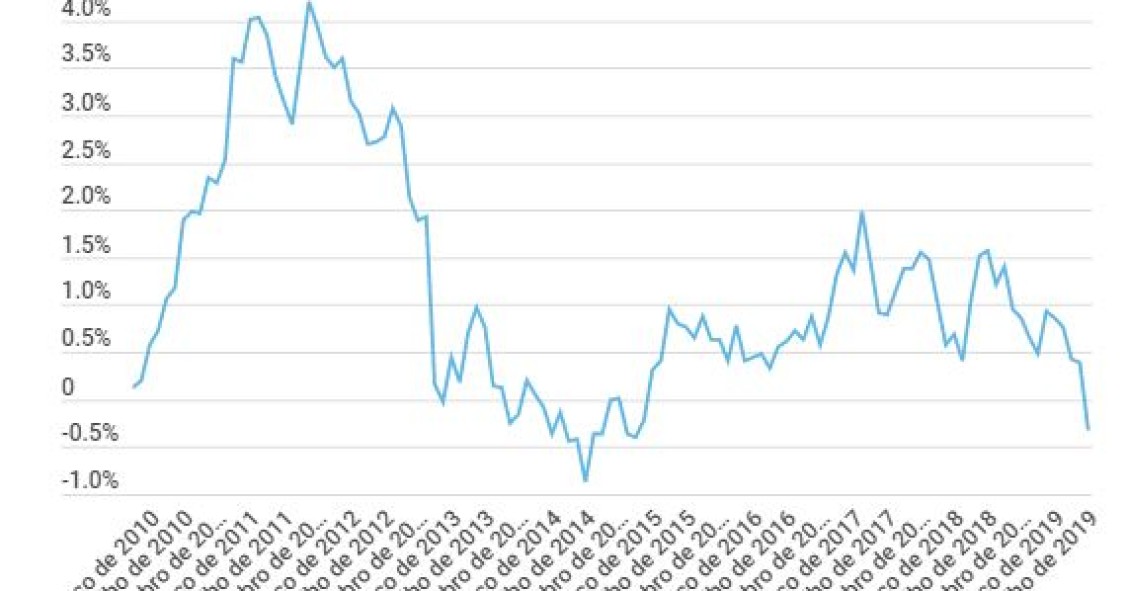 Inflação em terreno negativo: a “culpa” é dos manuais gratuitos e dos passes