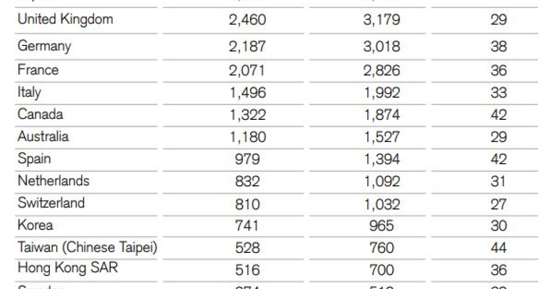 Portugal, um dos países que mais milionários vai gerar: serão 174 mil em 2024