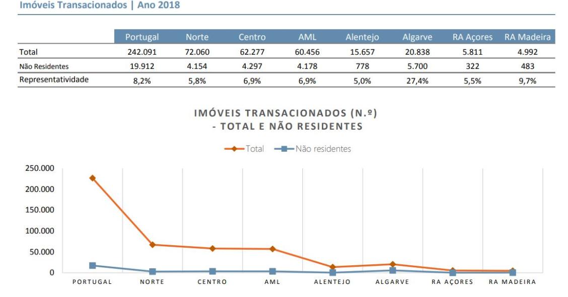 Quem são e quanto gastam em imóveis os não residentes que andam às compras em Portugal?