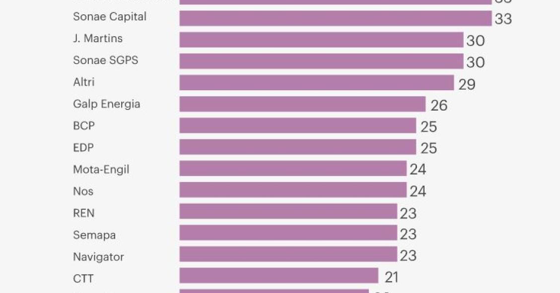 Há mais mulheres no topo das empresas em bolsa mas ainda estão longe dos cargos executivos