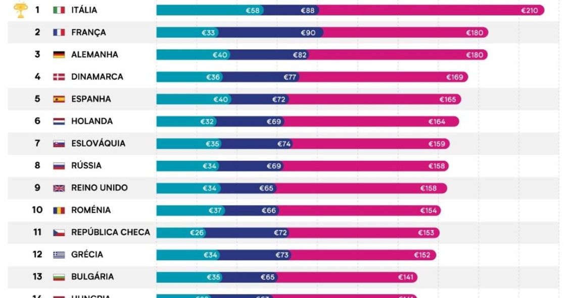 Quanto gastam os europeus em saúde e fitness por mês? Portugueses em baixa forma...