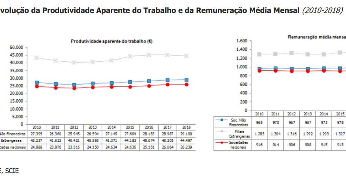 Trabalhadores das filiais estrangeiras ganham mais 395 euros que os das empresas portuguesas